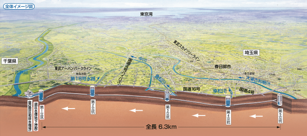 地下のダムは深さ50メートル全長6.3キロメートル