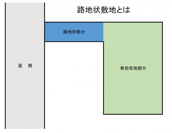 路地状敷地とは